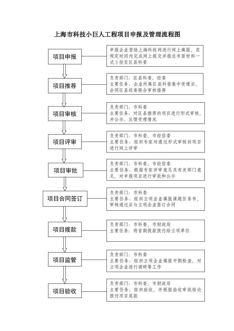 上海科技小巨人工程项目申报及管理流程图