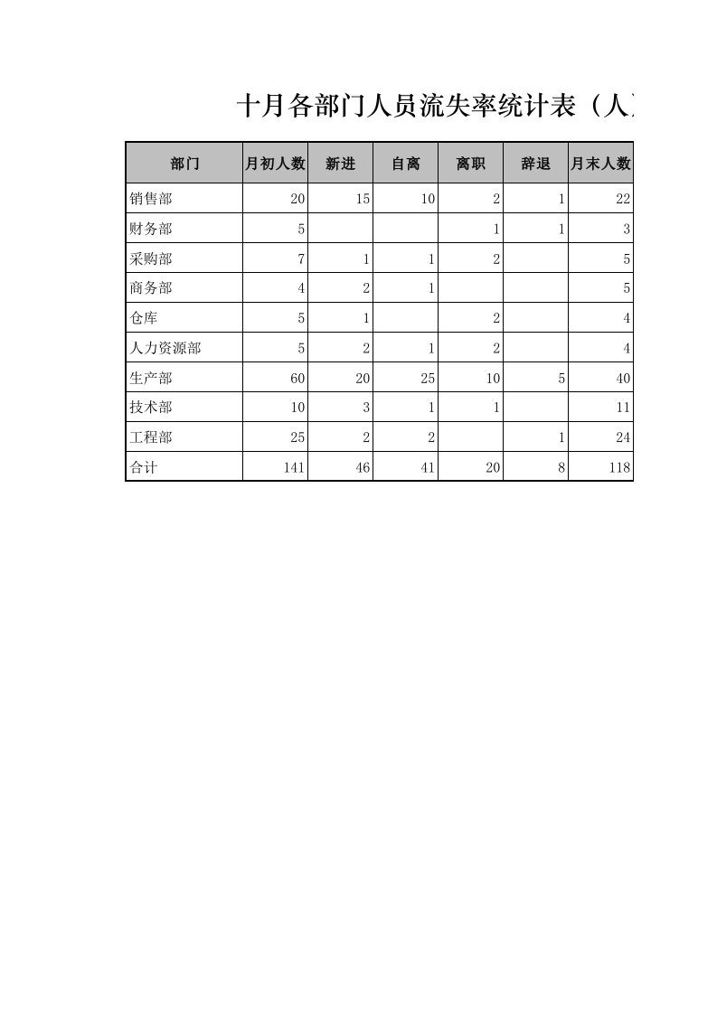 各部门人员流失率统计表