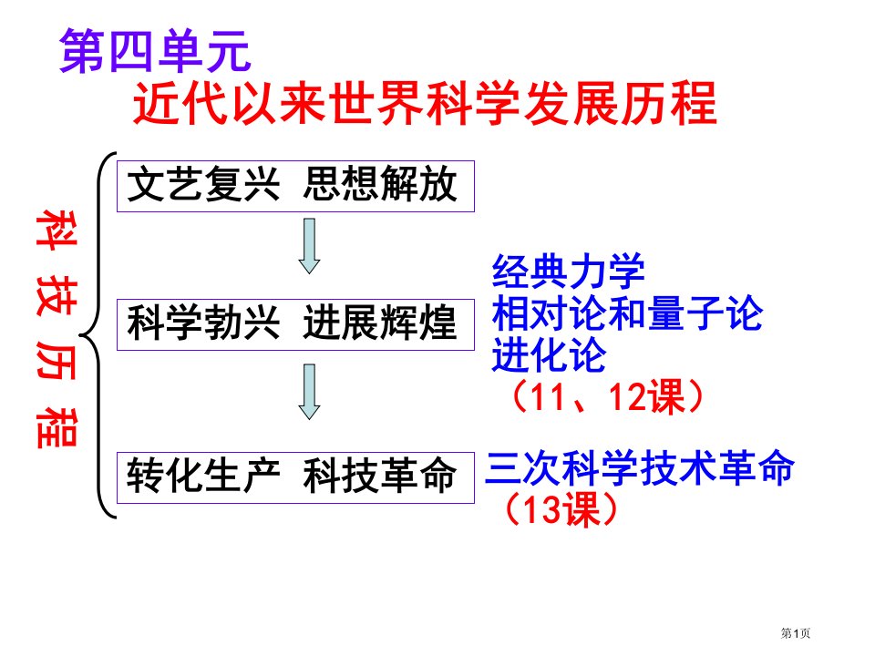 历史必修三名师公开课一等奖省优质课赛课获奖课件