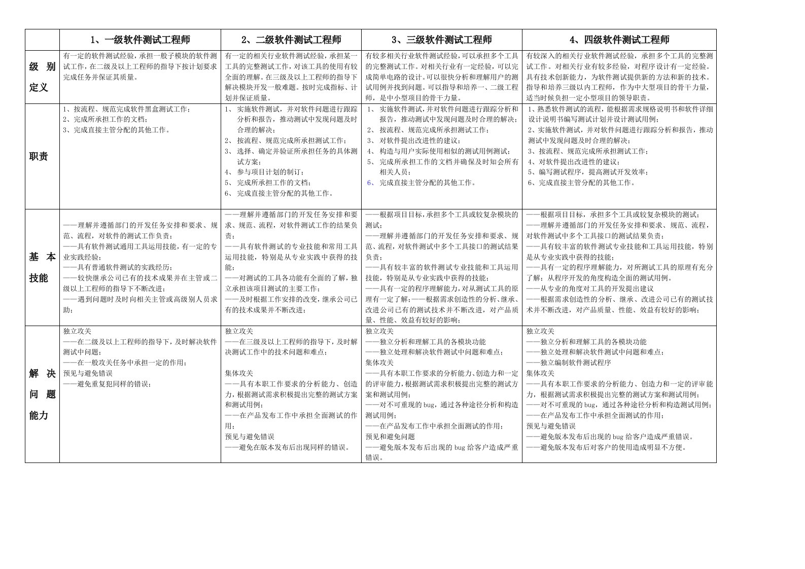 华大电子软件测试工程师任职资格标准