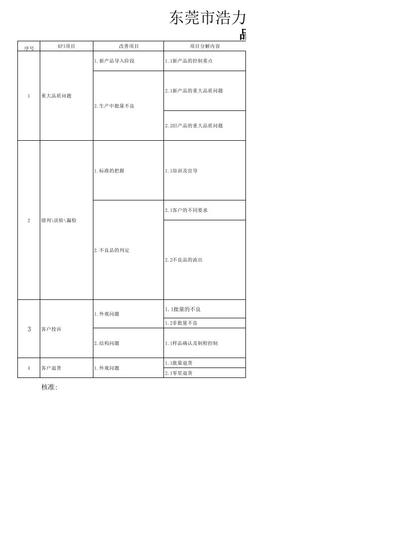 品质部KPI达成措施