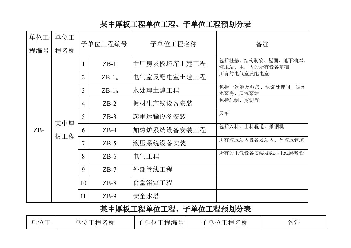 施工组织-某中厚板工程单位工程子单位工程预划分表