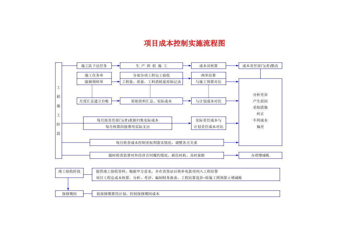 施工组织-施工项目成本控制实施流程图