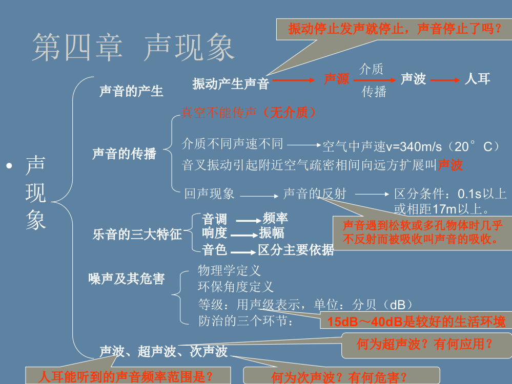 第四章声现象复习课4