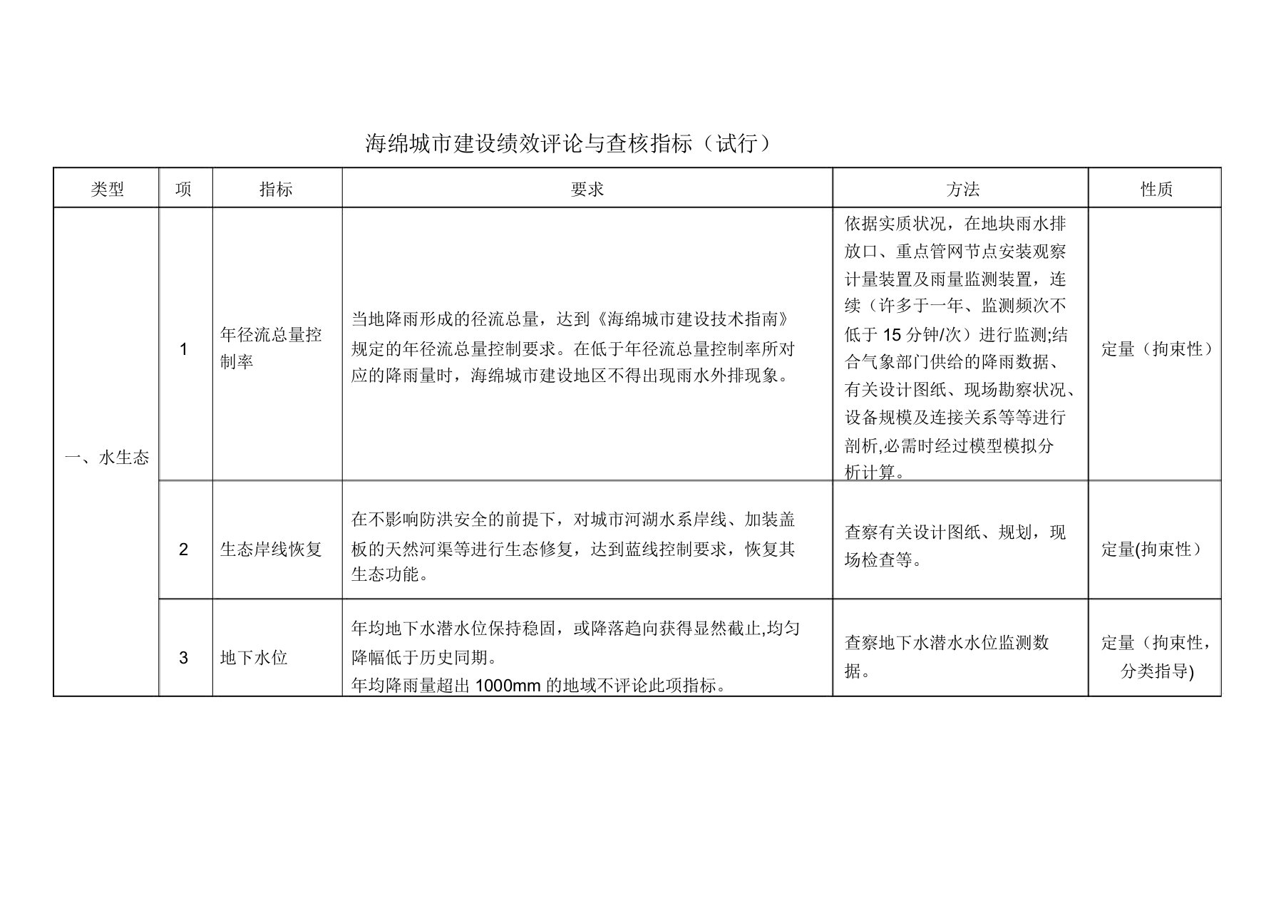 海绵城市建设绩效评价与考核指标