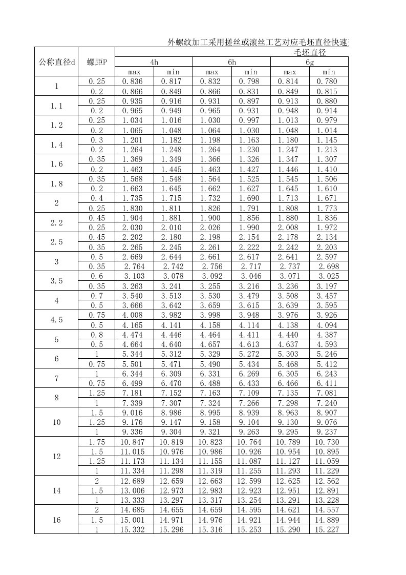 外螺纹加工采用搓丝或滚丝工艺对应毛坯直径快速查询表