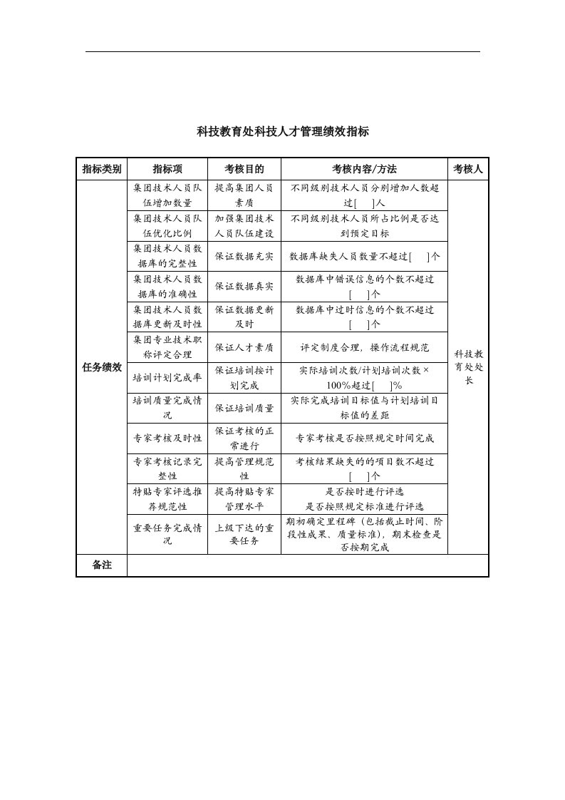 中航一集团科技教育处科技人才管理绩效指标