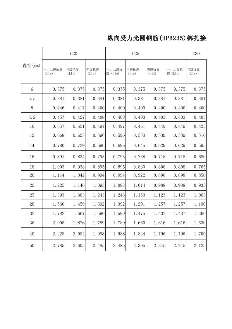 工程制度与表格-免费工程实用表格纵向受力光圆钢筋绑扎接头的搭接长度