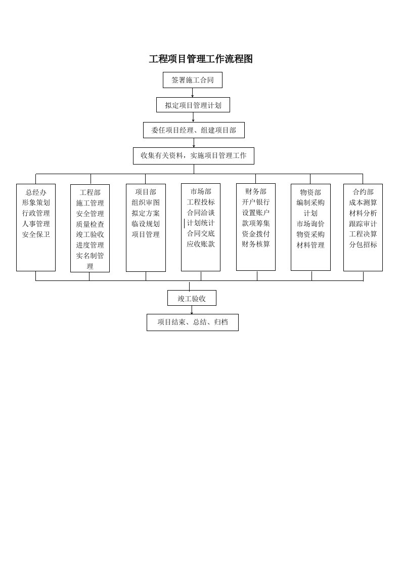 工程项目管理工作流程图