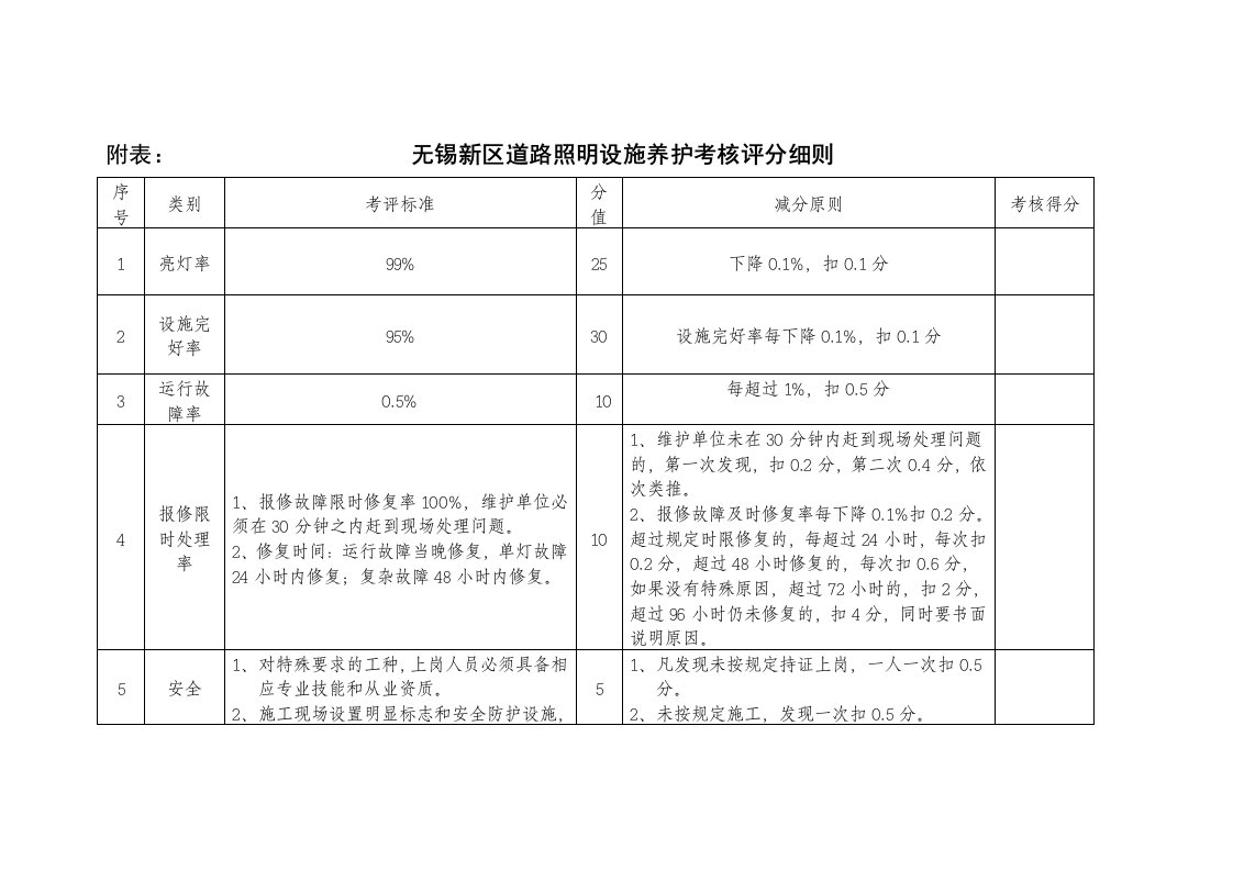 路灯维护考核细则