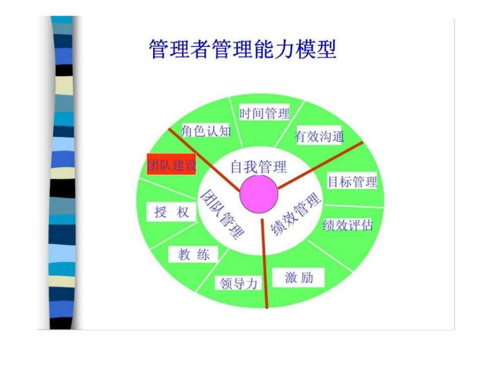 营造优秀的企业团队培训教材管理者管理能力模型课件