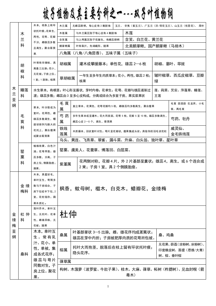 植物分类阶元表