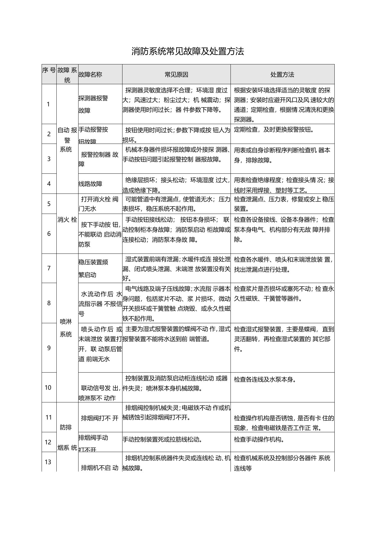 消防系统常见故障及处置方法