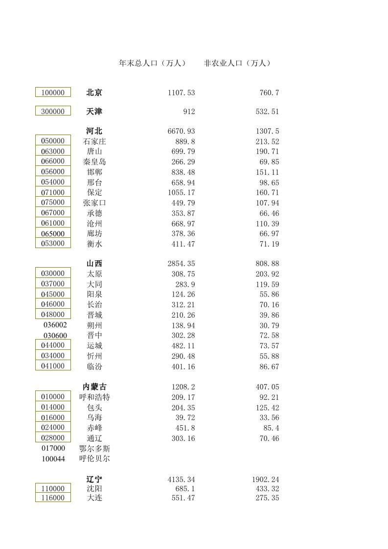 中国城市统计年鉴2000