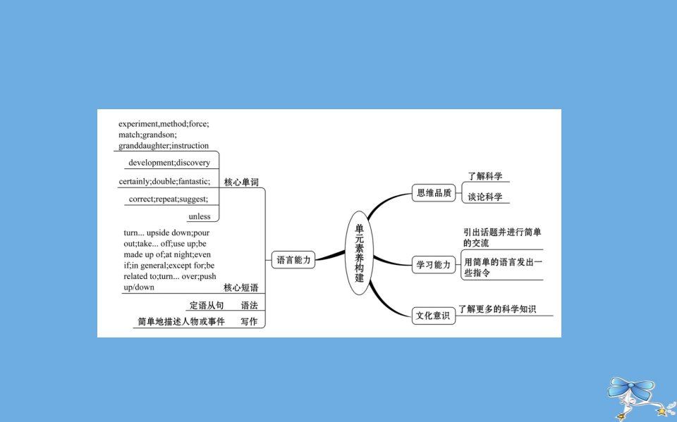 2022版九年级英语全册Unit5LookintoScienceLesson25LetsDoanExperiment课件新版冀教版