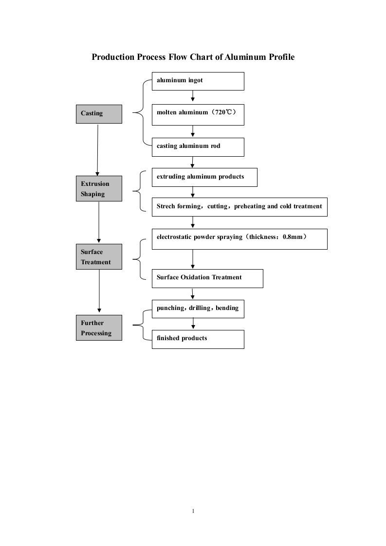 铝型材生产工艺流程图