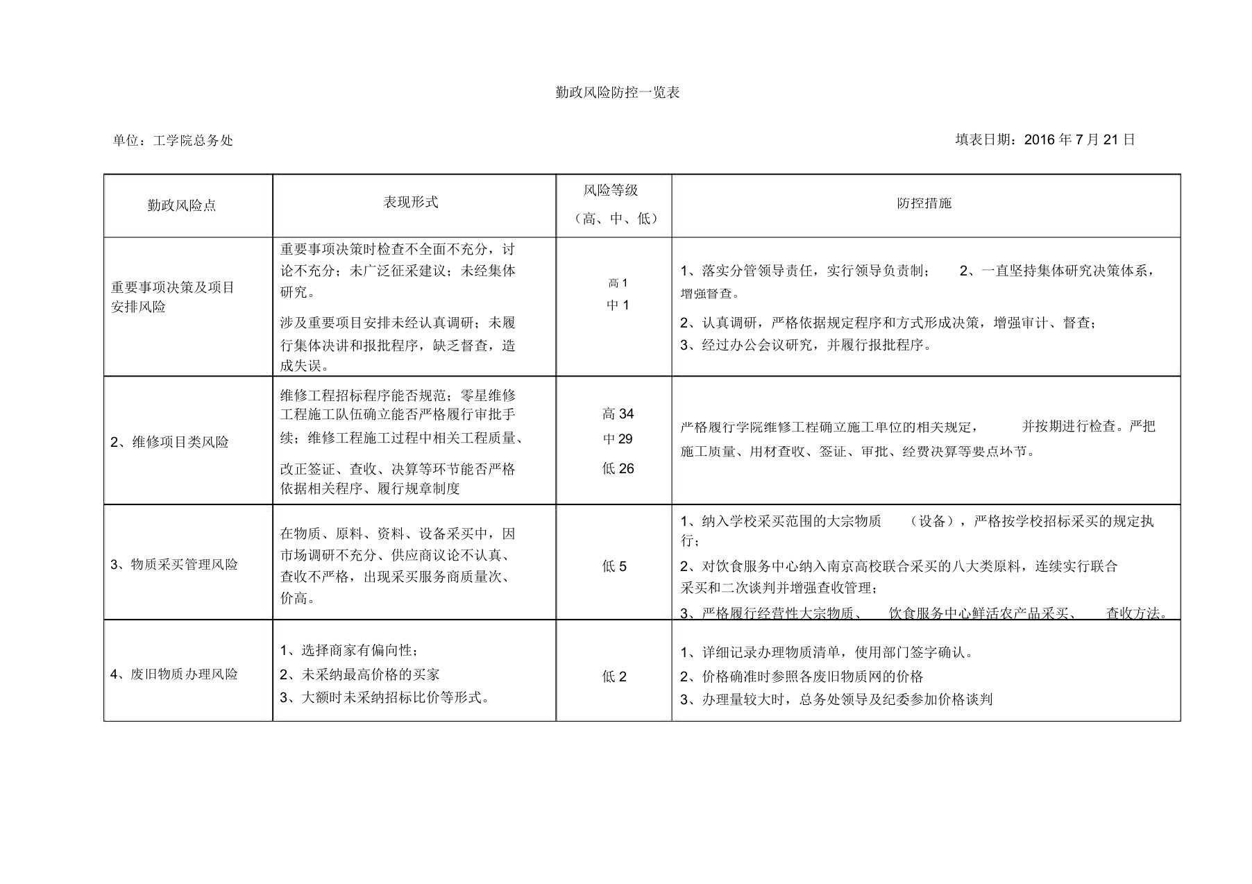 工学院总务处廉政风险防控一览表