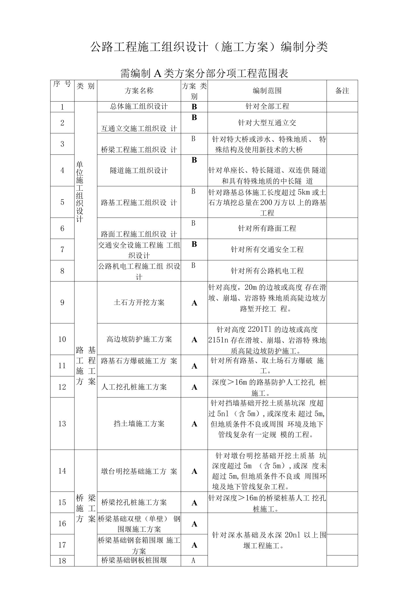 公路工程施工组织设计（施工方案）编制分类