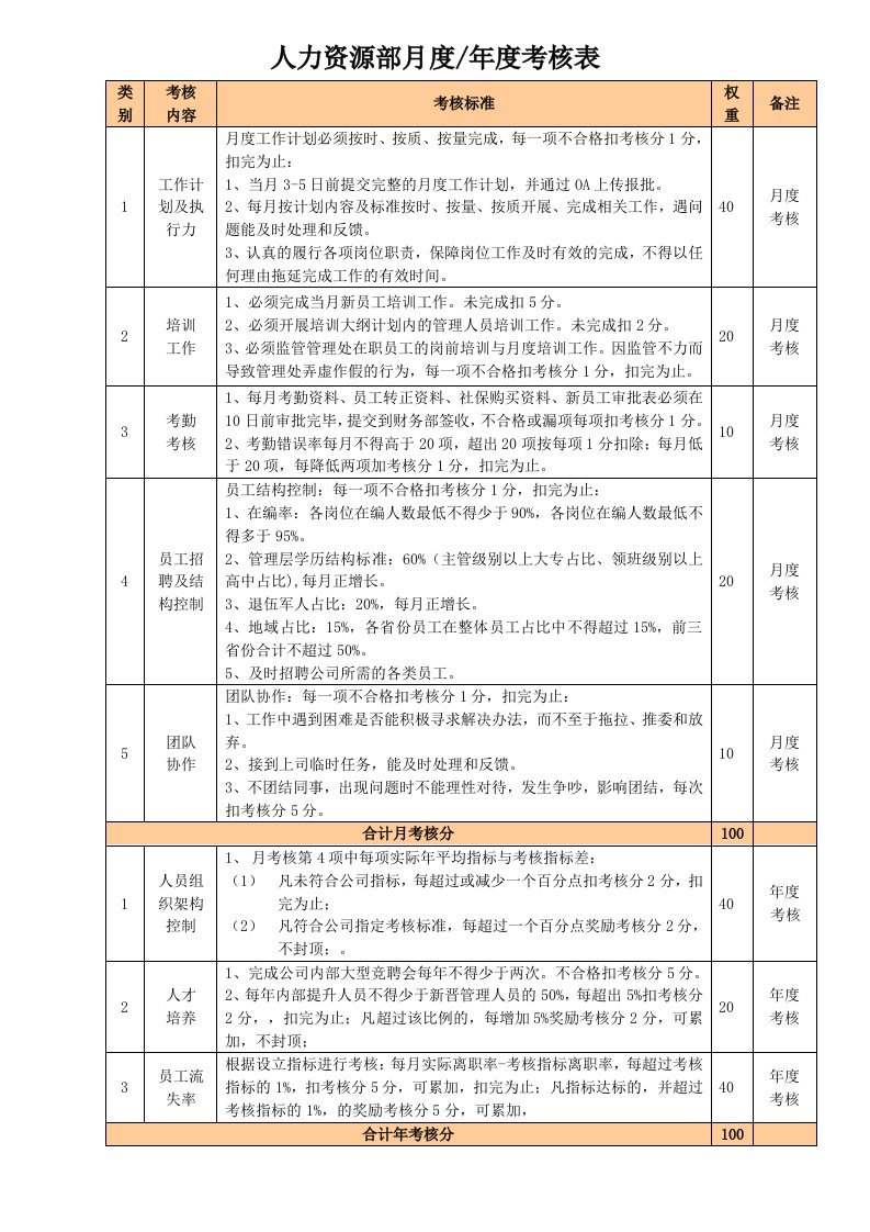 物业管理公司职能部门考核标准