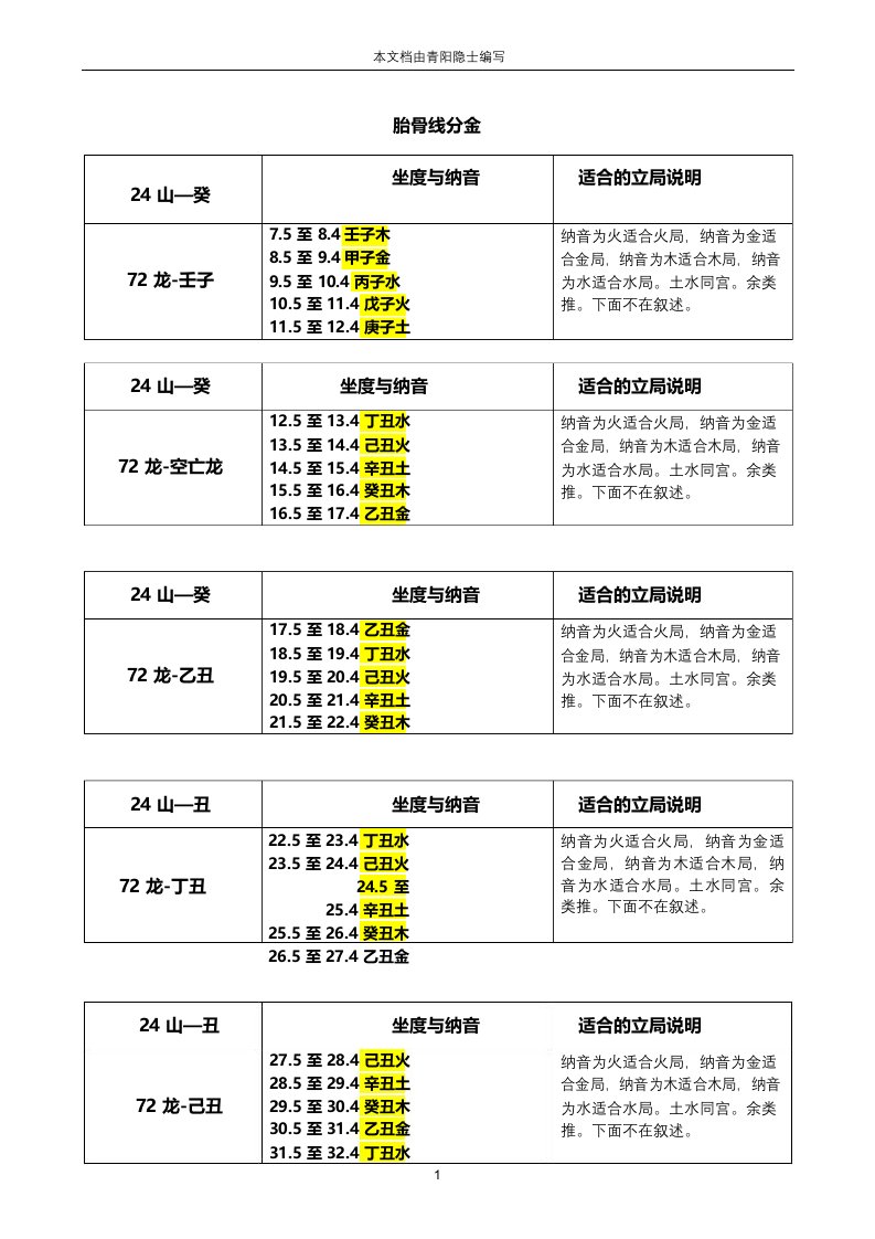 胎骨线分金坐度明细表