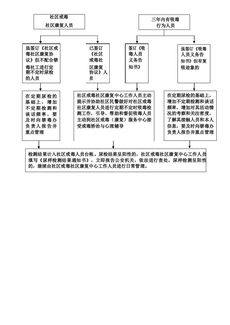 社区戒毒吸毒检测工作流程图