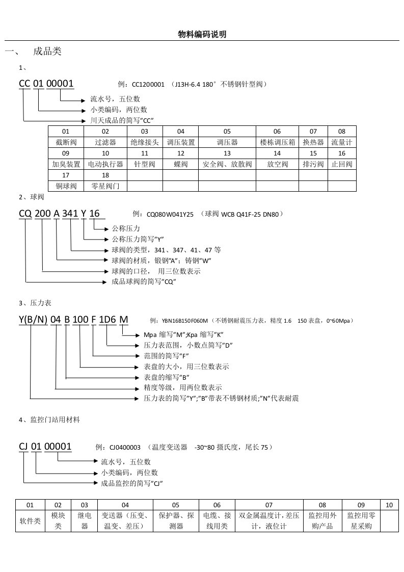 物料编码说明