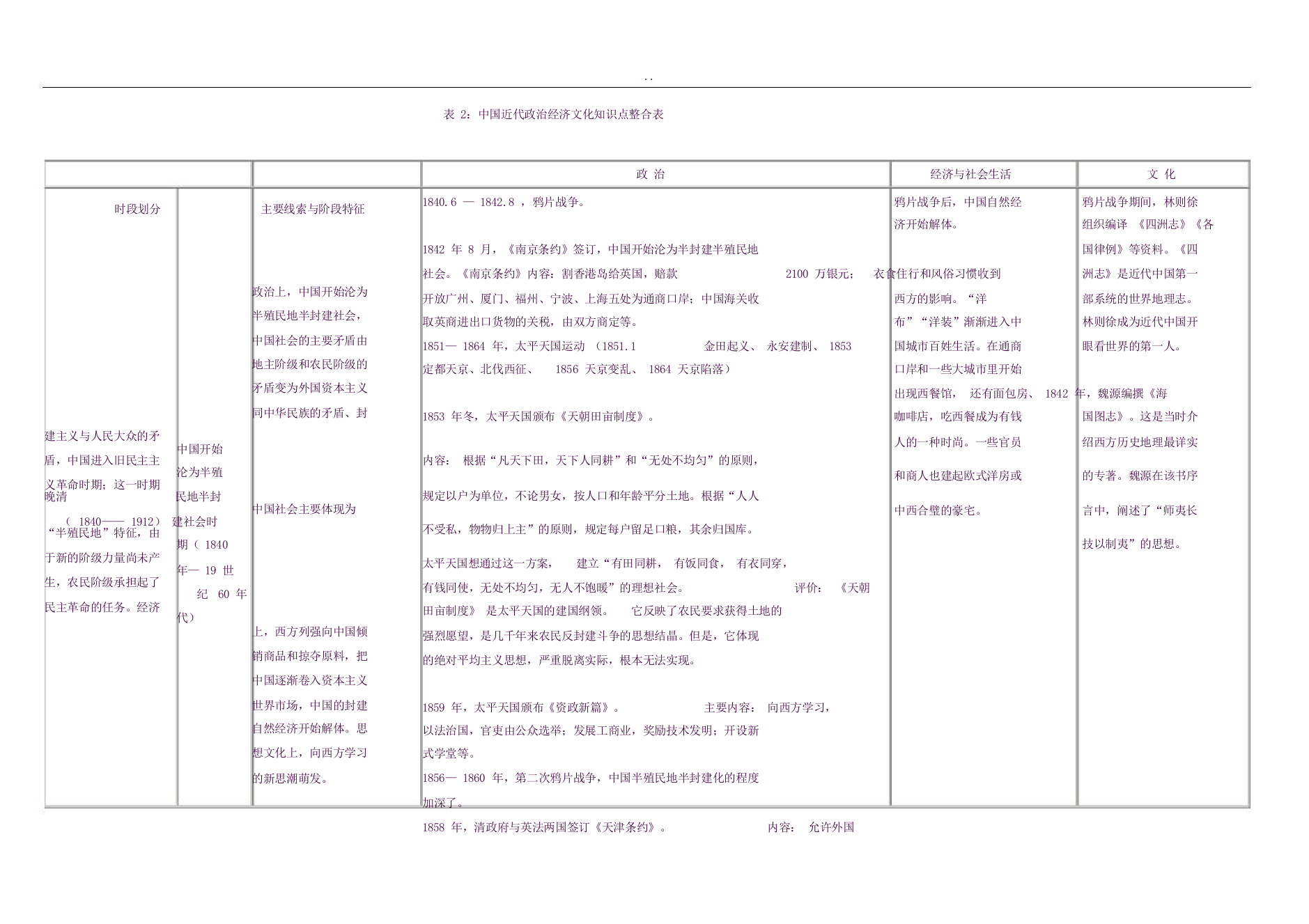 中国近现代政治经济文化知识点整合表(良心出品必属精品)