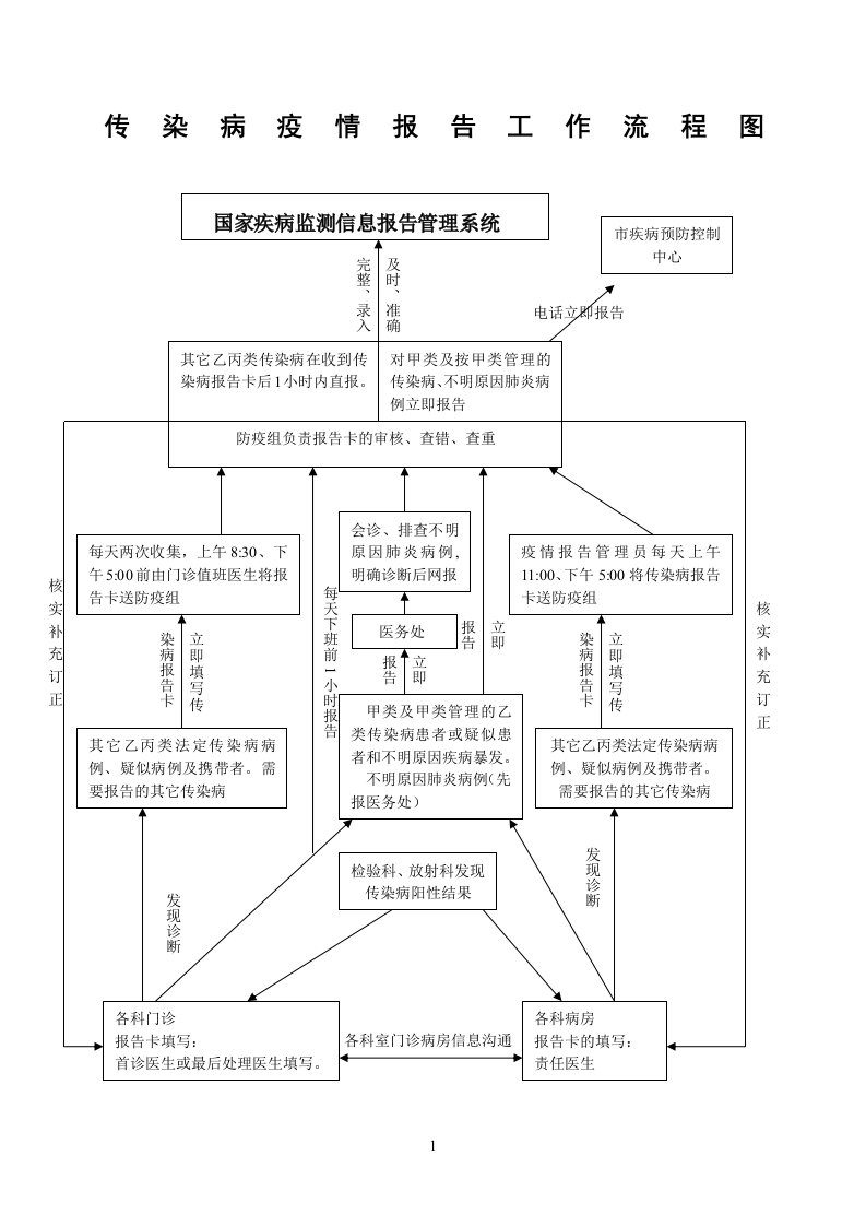 传染病疫情报告工作流程图