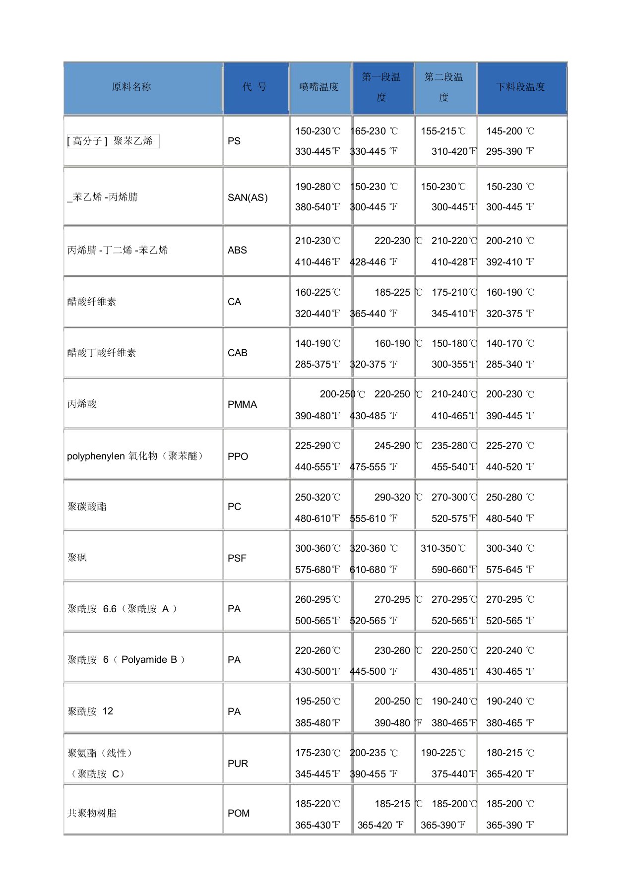 常用塑料的各段注塑温度