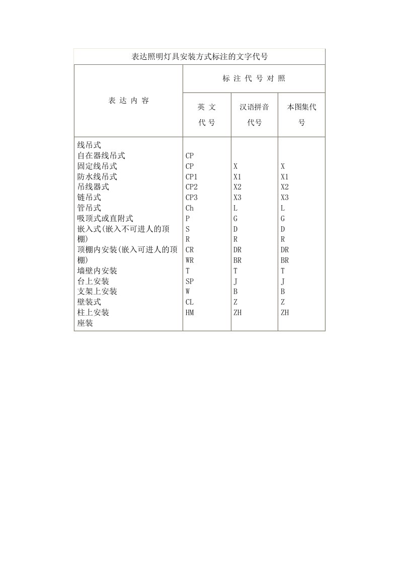 安装常用图形符号-表达照明灯具安装方式标注的文字代号