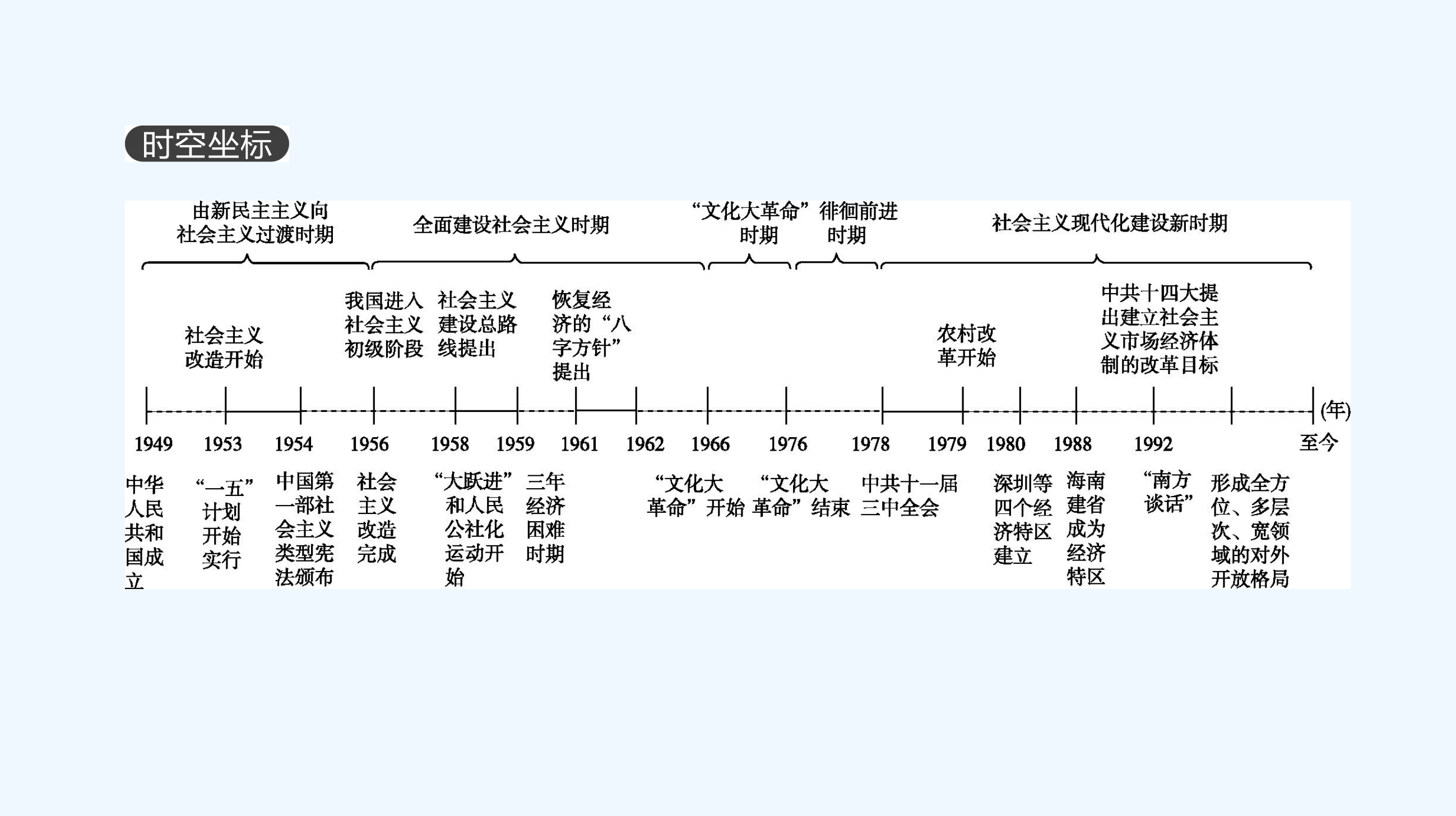 高考人教历史一轮复习课件：第9单元　中国特色社会主义建设的道路