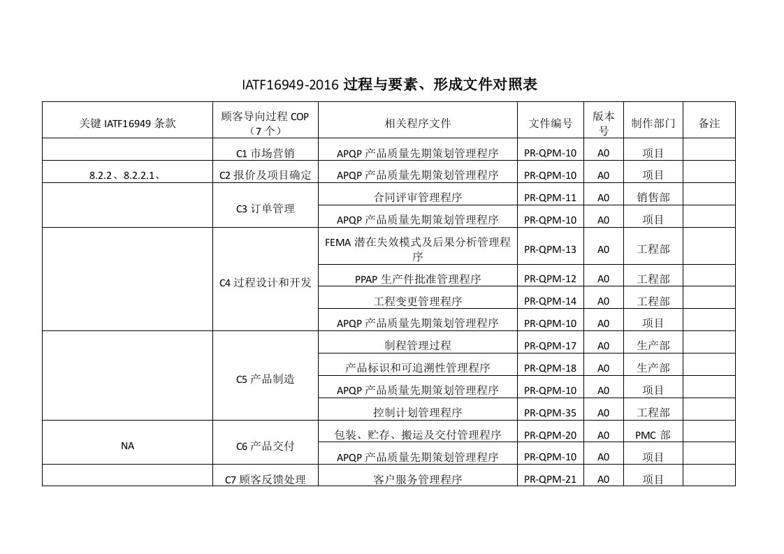 IATF16949-2016过程与要素文件矩阵图