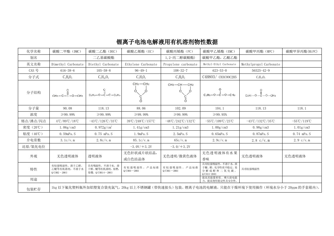 锂离子电池电解液用有机溶剂物性数据.doc