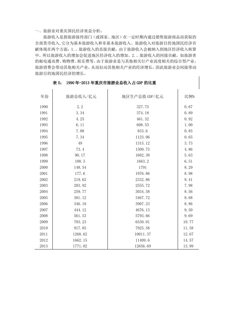 重庆旅游业的经济效益分析