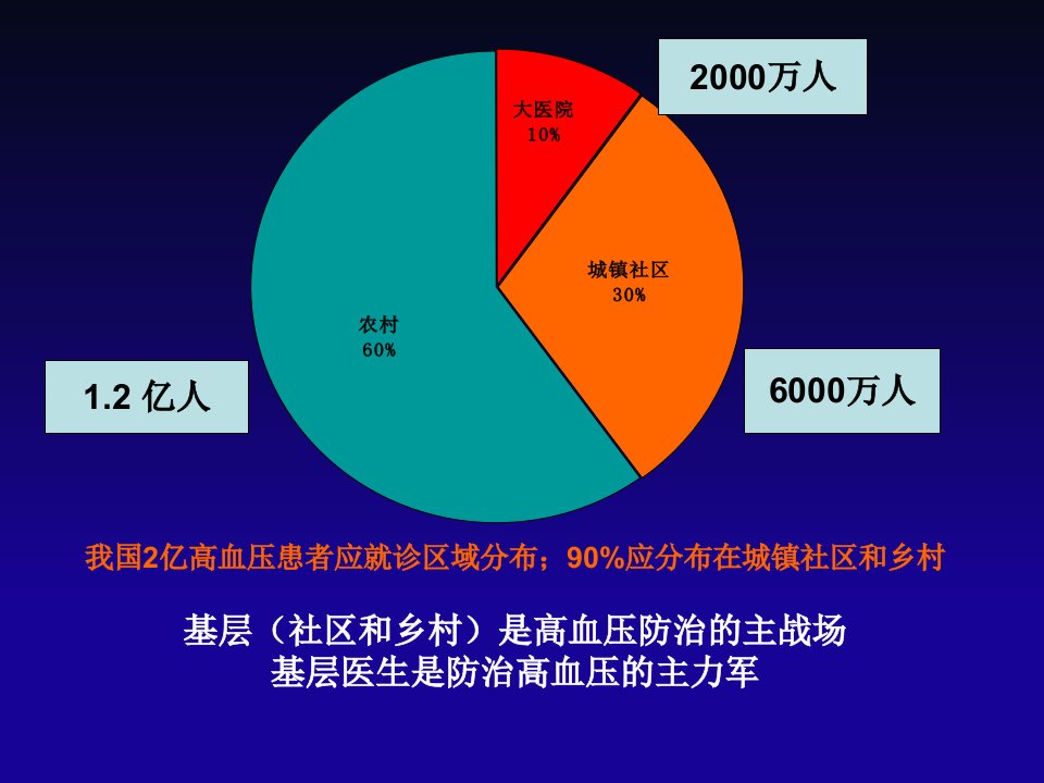 年基层版中国高血压防治指南钟江华精品PPT课件