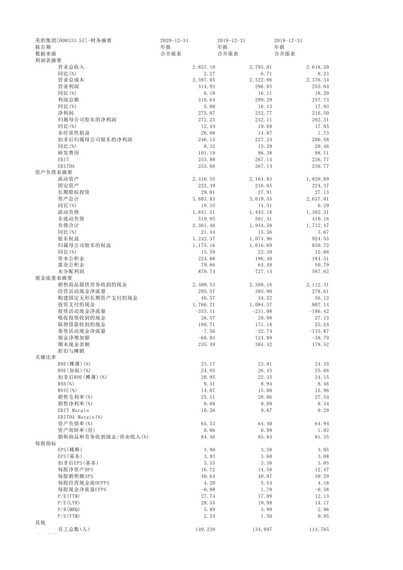 美的集团2018-2020年三大财务报表