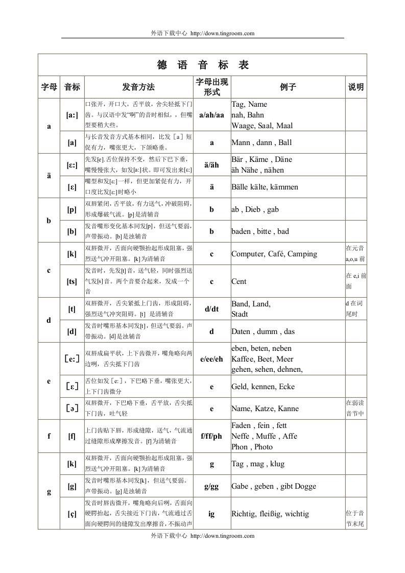 德语基础—德语字母音标发音表