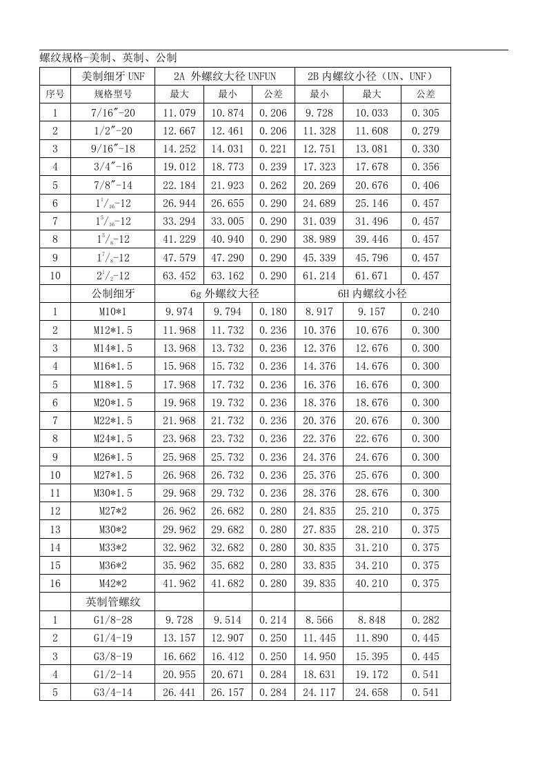 螺纹规格~美制、英制、公制对照表