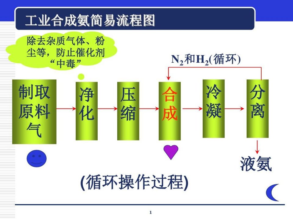 工业合成氨简易流程图