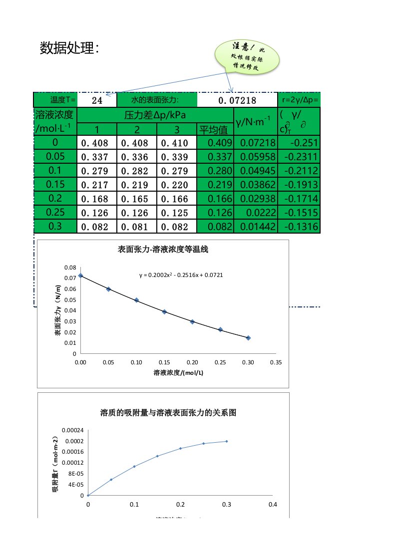 最大泡压法测定溶液表面张力-数据处理