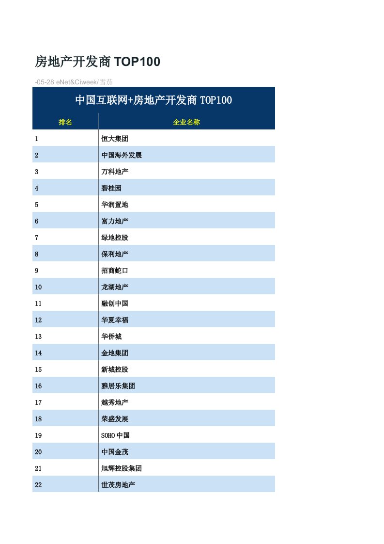 TOP--房地产开发商TOP100