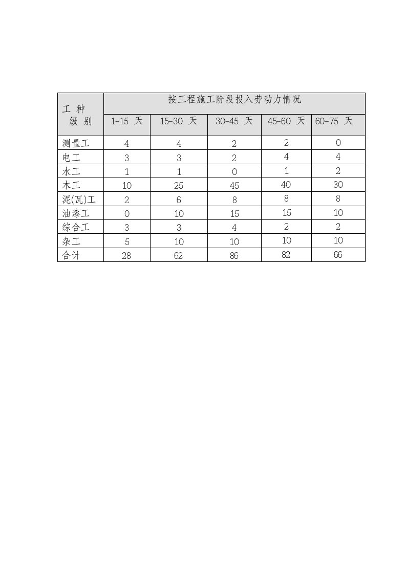 工程施工阶段投入劳动力情况