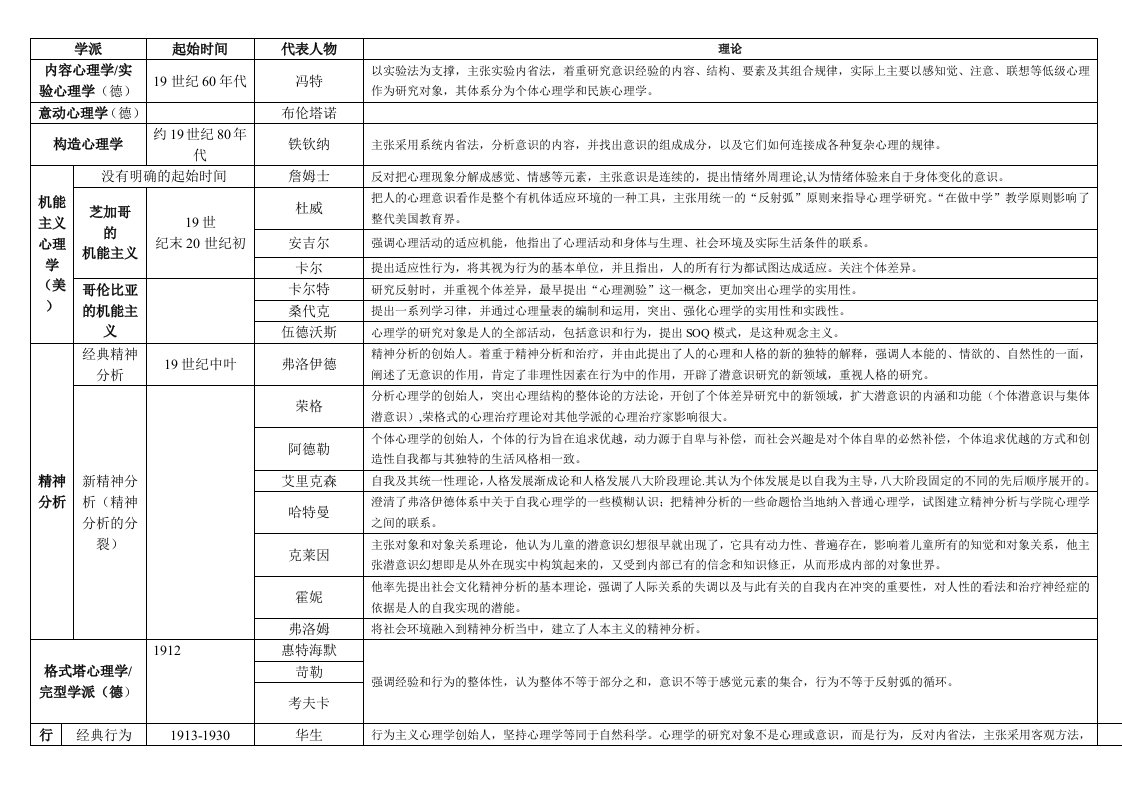 心理学历史脉络图资料