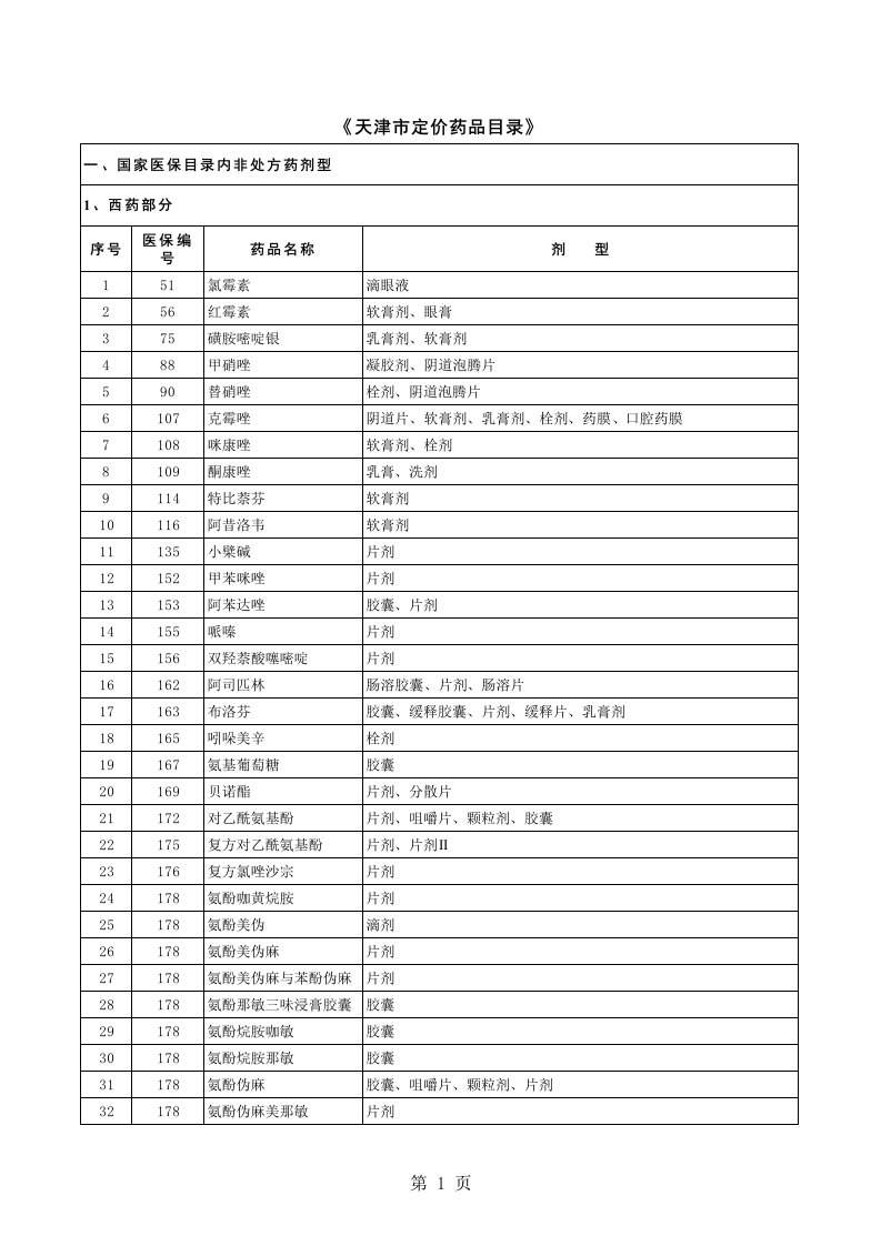 医疗行业-天津市定价药品目录