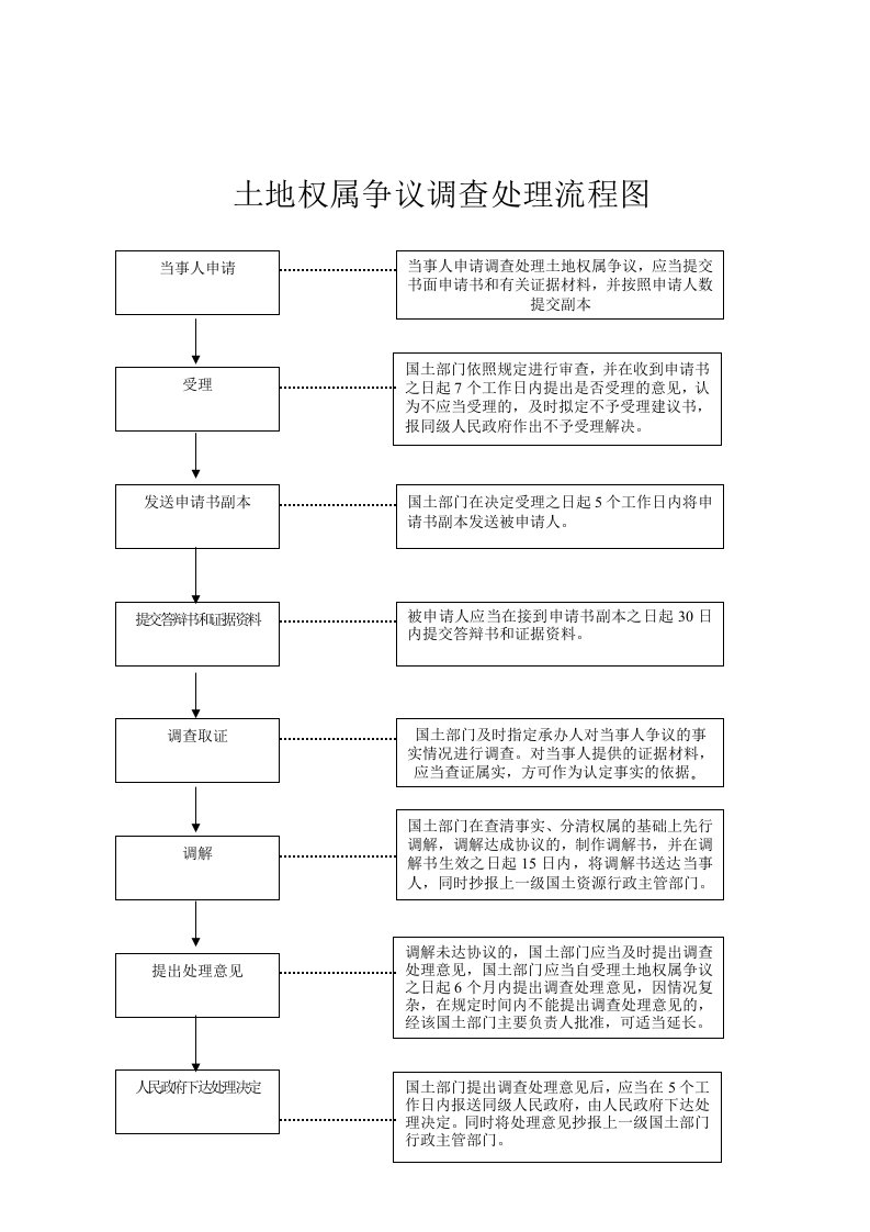 土地权属争议调查处理流程图