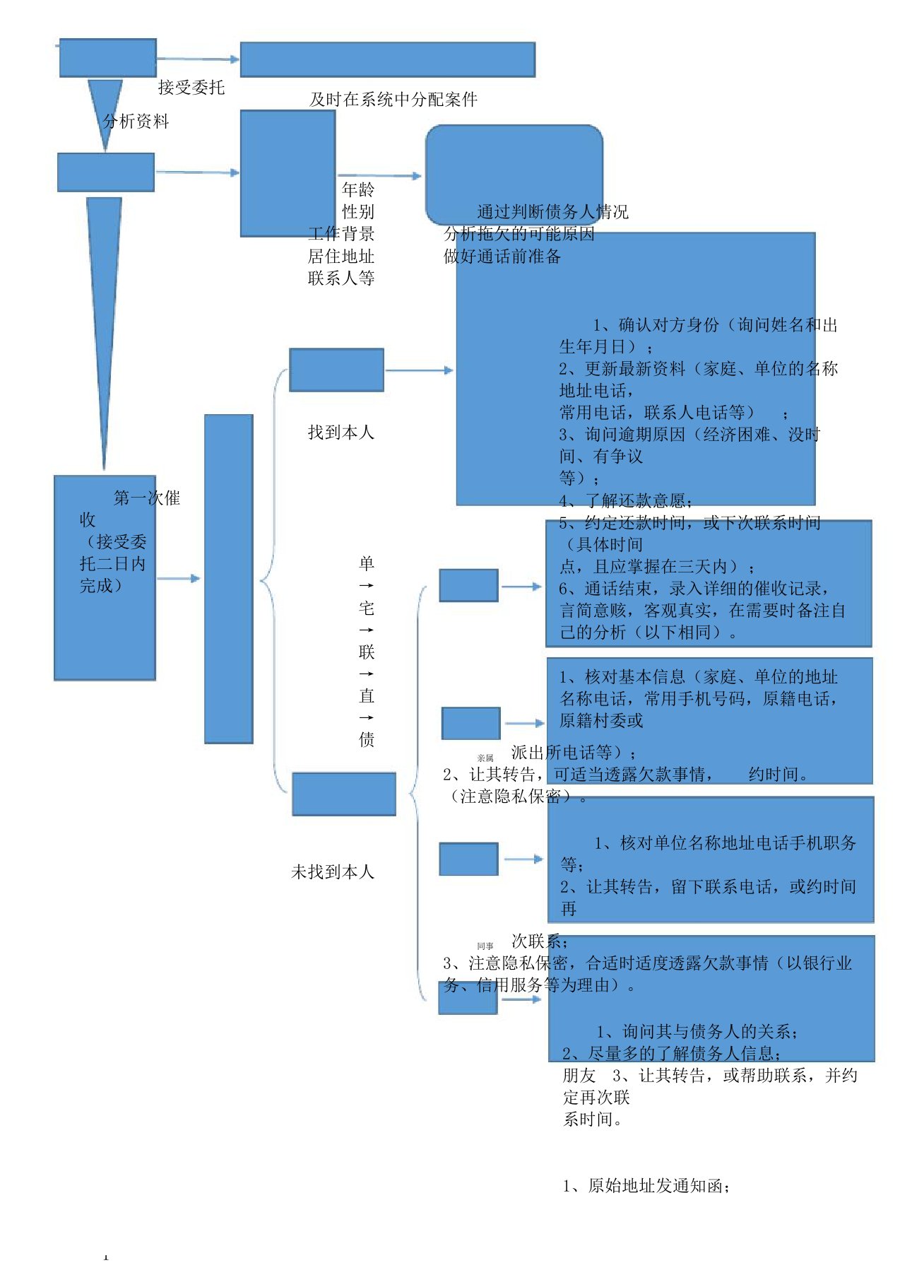 催收流程纲要图