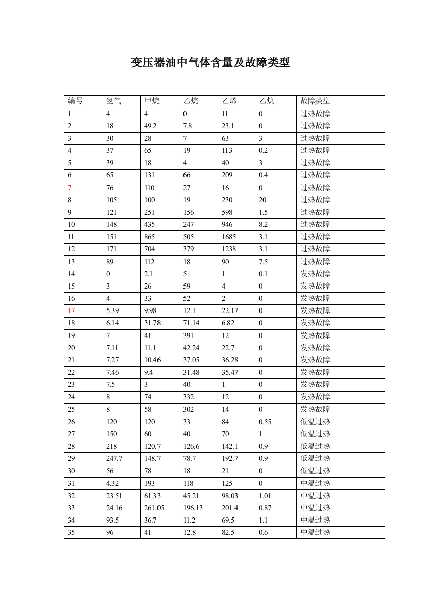 变压器油中气体原始数据