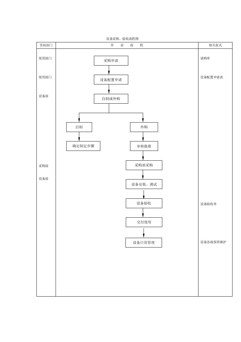 设备部工作流程