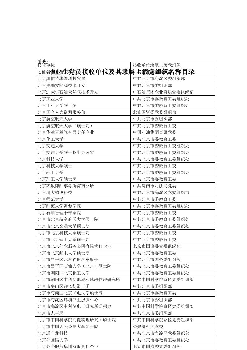 高校毕业生党员接收单位及其隶属上级党组织名称