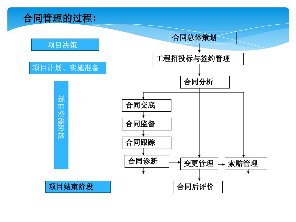 合同实施管理概述